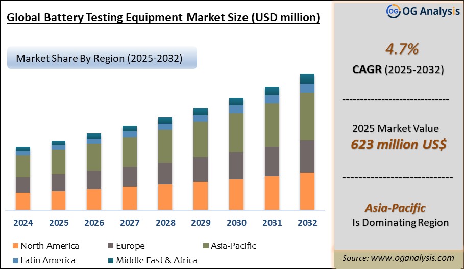 Global Battery Testing Equipment Market Analysis 2025-2032: Industry Size, Share, Growth Trends, Competition and Forecast Report